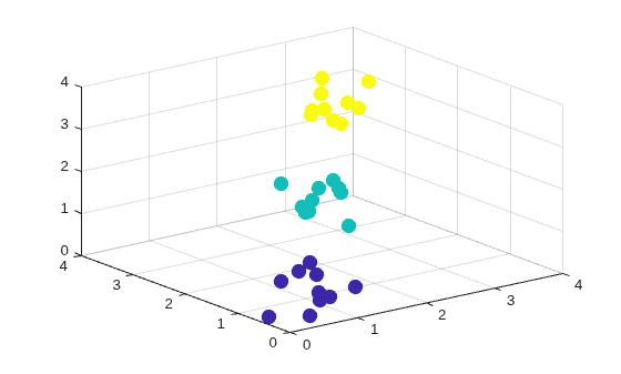 Figure contains an axes object. The axes object contains an object of type scatter.