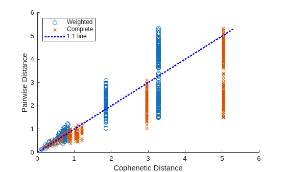Figure contains an axes object. The axes object with xlabel Cophenetic Distance, ylabel Pairwise Distance contains 3 objects of type scatter, line. These objects represent Weighted, Complete, 1:1 line.