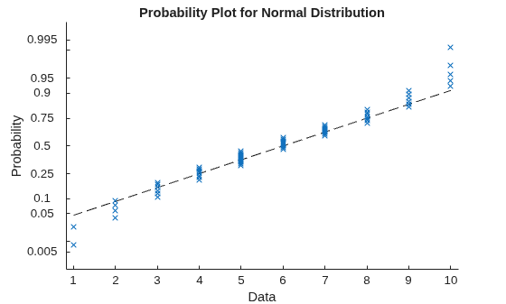 Figure contains an axes object. The axes object with title Probability Plot for Normal Distribution, xlabel Data, ylabel Probability contains 2 objects of type functionline, line. One or more of the lines displays its values using only markers