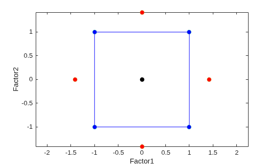 Figure contains an axes object. The axes object with xlabel Factor1, ylabel Factor2 contains 7 objects of type line. One or more of the lines displays its values using only markers