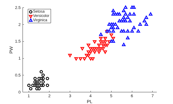 Figure contains an axes object. The axes object with xlabel PL, ylabel PW contains 3 objects of type line. One or more of the lines displays its values using only markers These objects represent Setosa, Versicolor, Virginica.