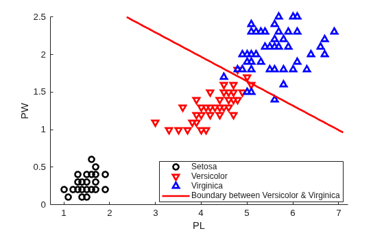 Figure contains an axes object. The axes object with xlabel PL, ylabel PW contains 4 objects of type line, implicitfunctionline. One or more of the lines displays its values using only markers These objects represent Setosa, Versicolor, Virginica, Boundary between Versicolor & Virginica.