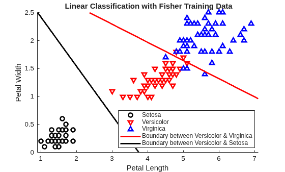 Figure contains an axes object. The axes object with title Linear Classification with Fisher Training Data, xlabel Petal Length, ylabel Petal Width contains 5 objects of type line, implicitfunctionline. One or more of the lines displays its values using only markers These objects represent Setosa, Versicolor, Virginica, Boundary between Versicolor & Virginica, Boundary between Versicolor & Setosa.