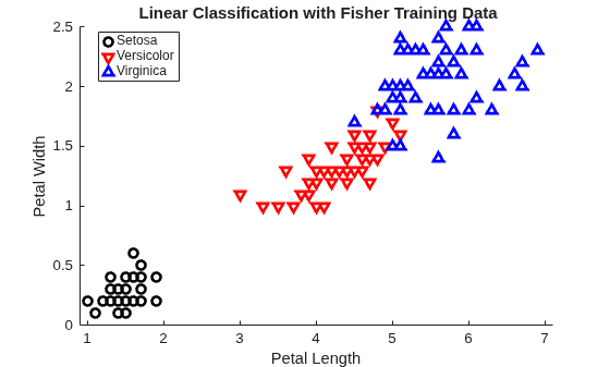 Figure contains an axes object. The axes object with title Linear Classification with Fisher Training Data, xlabel Petal Length, ylabel Petal Width contains 3 objects of type line. One or more of the lines displays its values using only markers These objects represent Setosa, Versicolor, Virginica.