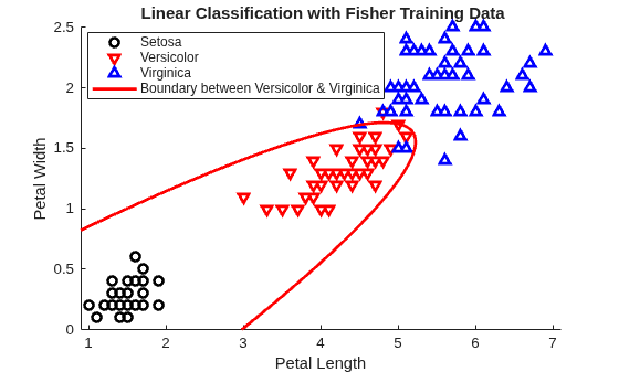 Figure contains an axes object. The axes object with title Linear Classification with Fisher Training Data, xlabel Petal Length, ylabel Petal Width contains 4 objects of type line, implicitfunctionline. One or more of the lines displays its values using only markers These objects represent Setosa, Versicolor, Virginica, Boundary between Versicolor & Virginica.