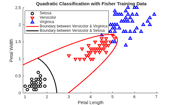 Figure contains an axes object. The axes object with title Quadratic Classification with Fisher Training Data, xlabel Petal Length, ylabel Petal Width contains 5 objects of type line, implicitfunctionline. One or more of the lines displays its values using only markers These objects represent Setosa, Versicolor, Virginica, Boundary between Versicolor & Virginica, Boundary between Versicolor & Setosa.