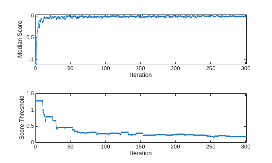 Figure contains 2 axes objects. Axes object 1 with xlabel Iteration, ylabel Median Score contains an object of type line. Axes object 2 with xlabel Iteration, ylabel Score Threshold contains an object of type line.