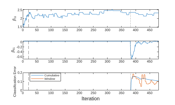 Figure contains 3 axes objects. Axes object 1 with ylabel \beta_{11} contains 3 objects of type line, constantline. Axes object 2 with ylabel \beta_{51} contains 3 objects of type line, constantline. Axes object 3 with ylabel Classification Error contains 4 objects of type line, constantline. These objects represent Cumulative, Window.