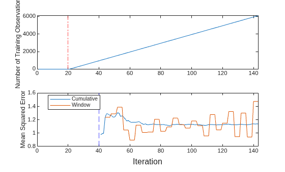 Figure contains 2 axes objects. Axes object 1 with ylabel Number of Training Observations contains 2 objects of type line, constantline. Axes object 2 with ylabel Mean Squared Error contains 3 objects of type line, constantline. These objects represent Cumulative, Window.