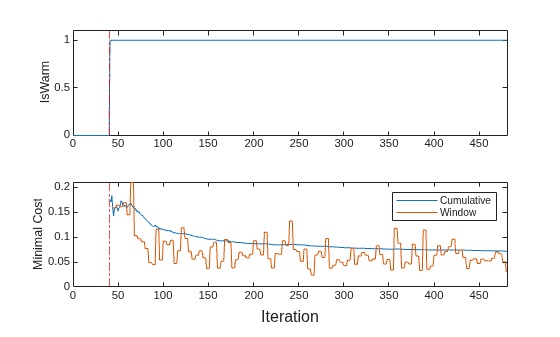 Figure contains 2 axes objects. Axes object 1 with ylabel IsWarm contains 2 objects of type line, constantline. Axes object 2 with ylabel Minimal Cost contains 3 objects of type line, constantline. These objects represent Cumulative, Window.