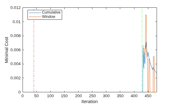 Figure contains an axes object. The axes object with xlabel Iteration, ylabel Minimal Cost contains 4 objects of type line, constantline. These objects represent Cumulative, Window.