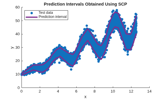 Figure contains an axes object. The axes object with title Prediction Intervals Obtained Using SCP, xlabel x, ylabel y contains 3 objects of type scatter, line. These objects represent Test data, Prediction interval.