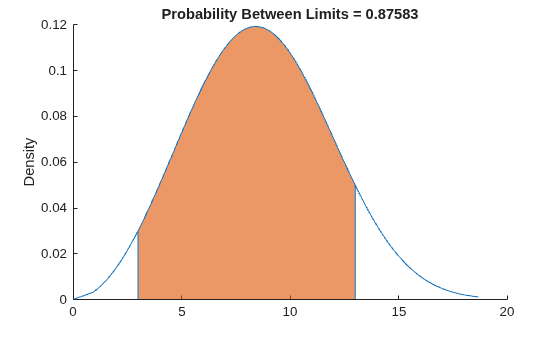 Figure contains an axes object. The axes object with title Probability Between Limits = 0.87583, ylabel Density contains 5 objects of type patch, line. This object represents Weibull Distribution.