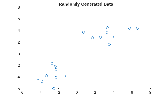 Figure contains an axes object. The axes object with title Randomly Generated Data contains an object of type scatter.