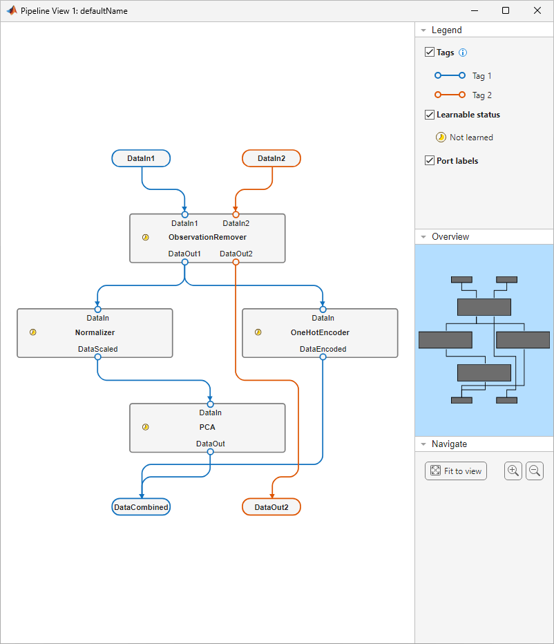 Machine learning pipeline consisting of the four components, ObservationRemover, Normalizer, OneHotEncoder, and PCA