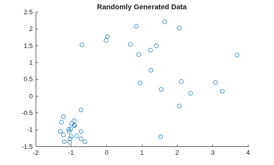 Figure contains an axes object. The axes object with title Randomly Generated Data contains an object of type scatter.