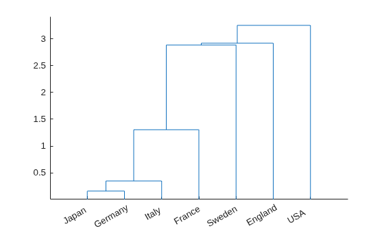 Figure contains an axes object. The axes object contains 6 objects of type line.