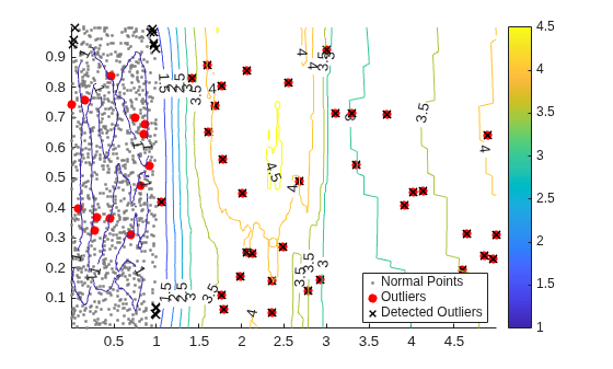 Figure contains an axes object. The axes object contains 4 objects of type scatter, contour. These objects represent Normal Points, Outliers, Detected Outliers.