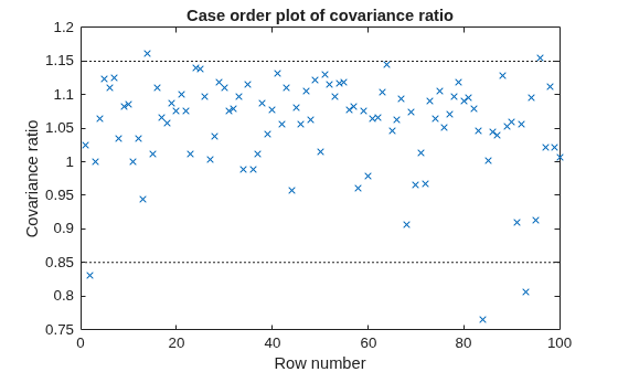 Figure contains an axes object. The axes object with title Case order plot of covariance ratio, xlabel Row number, ylabel Covariance ratio contains 2 objects of type line. One or more of the lines displays its values using only markers These objects represent Covariance ratio, Reference Line.