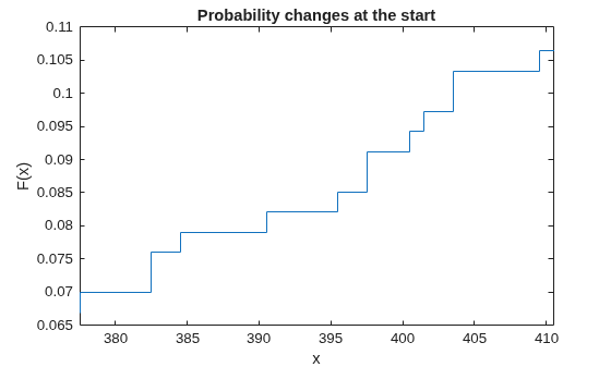 Figure contains an axes object. The axes object with title Probability changes at the start, xlabel x, ylabel F(x) contains an object of type stair.