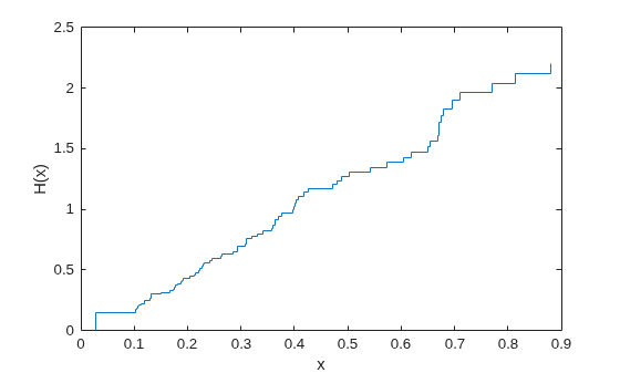 Figure contains an axes object. The axes object with xlabel x, ylabel H(x) contains 3 objects of type stair.