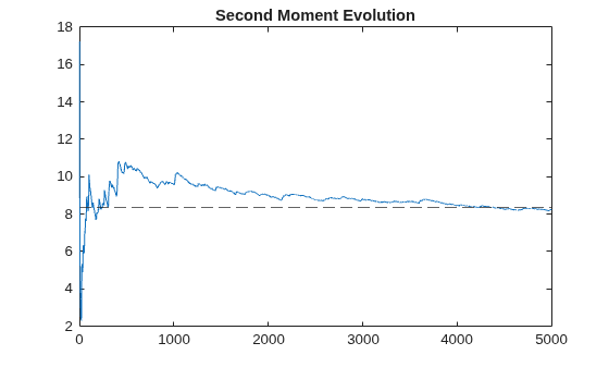 Figure contains an axes object. The axes object with title Second Moment Evolution contains 2 objects of type line, constantline.
