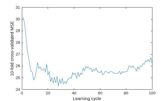 Figure contains an axes object. The axes object with xlabel Learning cycle, ylabel 10-fold cross-validated MSE contains an object of type line.