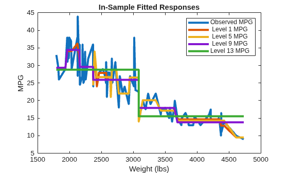 Figure contains an axes object. The axes object with title In-Sample Fitted Responses, xlabel Weight (lbs), ylabel MPG contains 5 objects of type line. These objects represent Observed MPG, Level 1 MPG, Level 5 MPG, Level 9 MPG, Level 13 MPG.