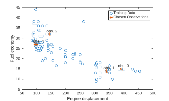 Figure contains an axes object. The axes object with xlabel Engine displacement, ylabel Fuel economy contains 6 objects of type line, text. One or more of the lines displays its values using only markers These objects represent Training Data, Chosen Observations.