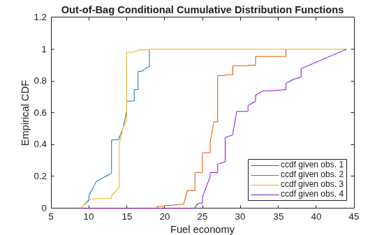 Figure contains an axes object. The axes object with title Out-of-Bag Conditional Cumulative Distribution Functions, xlabel Fuel economy, ylabel Empirical CDF contains 4 objects of type line. These objects represent ccdf given obs. 1, ccdf given obs. 2, ccdf given obs. 3, ccdf given obs. 4.