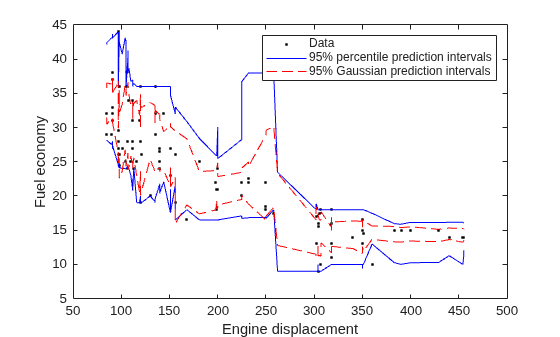 Figure contains an axes object. The axes object with xlabel Engine displacement, ylabel Fuel economy contains 5 objects of type line. One or more of the lines displays its values using only markers These objects represent Data, 95% percentile prediction intervals, 95% Gaussian prediction intervals.