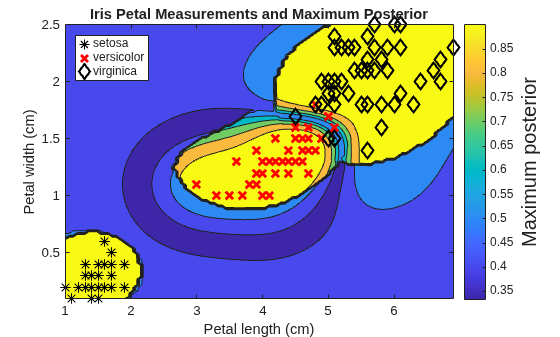 Figure contains an axes object. The axes object with title Iris Petal Measurements and Maximum Posterior, xlabel Petal length (cm), ylabel Petal width (cm) contains 4 objects of type contour, line. One or more of the lines displays its values using only markers These objects represent setosa, versicolor, virginica.
