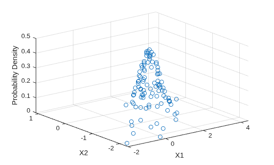 Figure contains an axes object. The axes object with xlabel X1, ylabel X2 contains an object of type scatter.