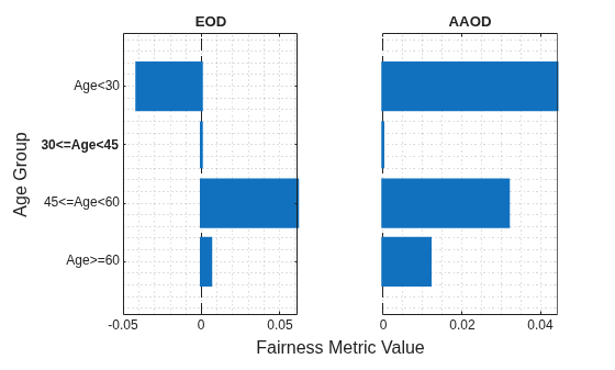Figure contains 2 axes objects. Axes object 1 with title EOD contains an object of type bar. Axes object 2 with title AAOD contains 2 objects of type bar, constantline.