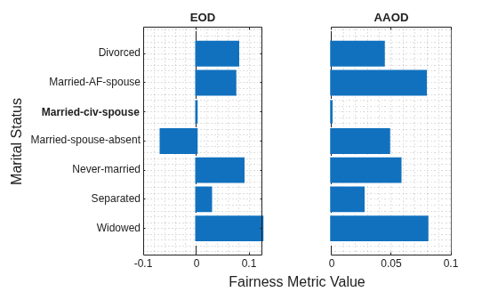 Figure contains 2 axes objects. Axes object 1 with title EOD contains an object of type bar. Axes object 2 with title AAOD contains 2 objects of type bar, constantline.