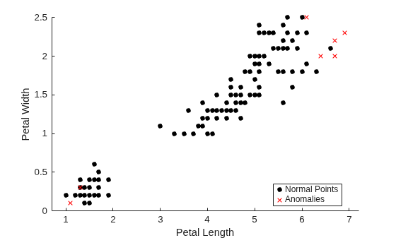 Figure contains an axes object. The axes object with xlabel Petal Length, ylabel Petal Width contains 2 objects of type line. One or more of the lines displays its values using only markers These objects represent Normal Points, Anomalies.