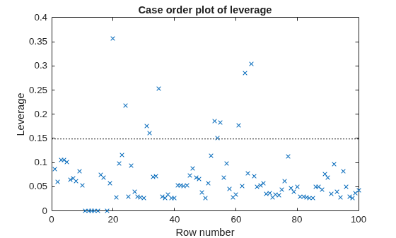 Figure contains an axes object. The axes object with title Case order plot of leverage, xlabel Row number, ylabel Leverage contains 2 objects of type line. One or more of the lines displays its values using only markers These objects represent Leverage, Reference Line.
