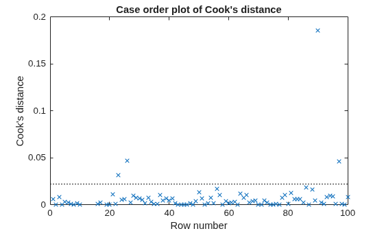 Figure contains an axes object. The axes object with title Case order plot of Cook's distance, xlabel Row number, ylabel Cook's distance contains 2 objects of type line. One or more of the lines displays its values using only markers These objects represent Cook's distance, Reference Line.