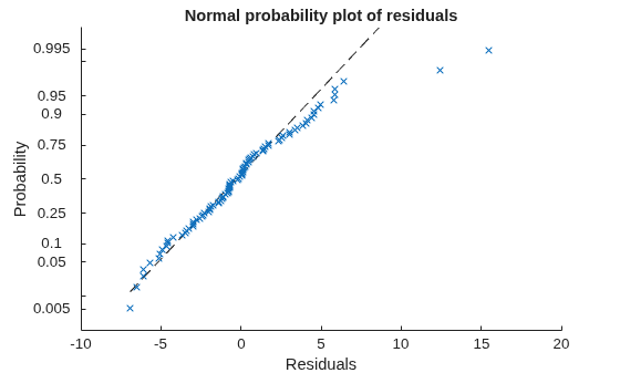 Figure contains an axes object. The axes object with title Normal probability plot of residuals, xlabel Residuals, ylabel Probability contains 2 objects of type functionline, line. One or more of the lines displays its values using only markers