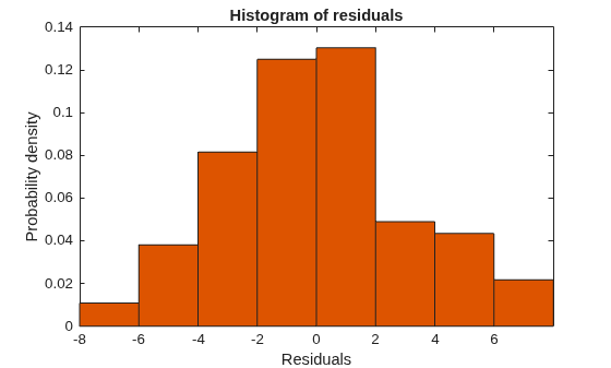 Figure contains an axes object. The axes object with title Histogram of residuals, xlabel Residuals, ylabel Probability density contains an object of type patch.