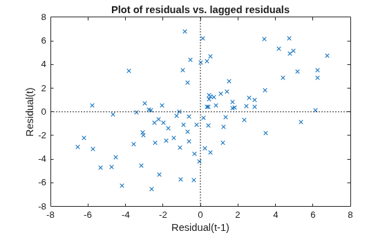 Figure contains an axes object. The axes object with title Plot of residuals vs. lagged residuals, xlabel Residual(t-1), ylabel Residual(t) contains 3 objects of type line. One or more of the lines displays its values using only markers
