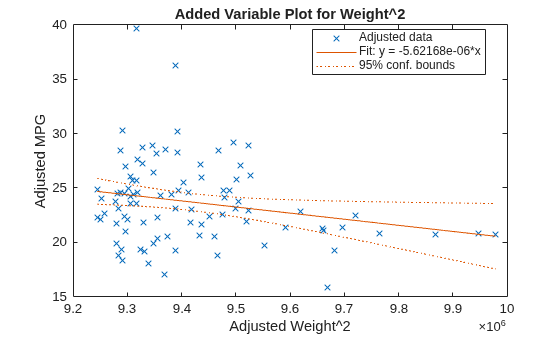 Figure contains an axes object. The axes object with title Added Variable Plot for Weight^2, xlabel Adjusted Weight^2, ylabel Adjusted MPG contains 3 objects of type line. One or more of the lines displays its values using only markers These objects represent Adjusted data, Fit: y = -5.62168e-06*x, 95% conf. bounds.