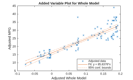 Figure contains an axes object. The axes object with title Added Variable Plot for Whole Model, xlabel Adjusted Whole Model, ylabel Adjusted MPG contains 3 objects of type line. One or more of the lines displays its values using only markers These objects represent Adjusted data, Fit: y = 85.8376*x, 95% conf. bounds.