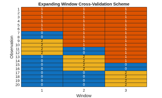 Figure contains an object of type heatmap. The chart of type heatmap has title Expanding Window Cross-Validation Scheme.