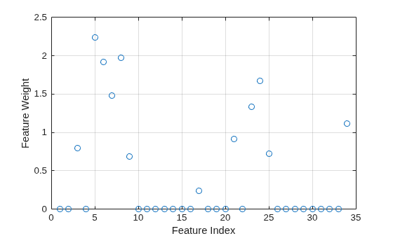 Figure contains an axes object. The axes object with xlabel Feature Index, ylabel Feature Weight contains a line object which displays its values using only markers.