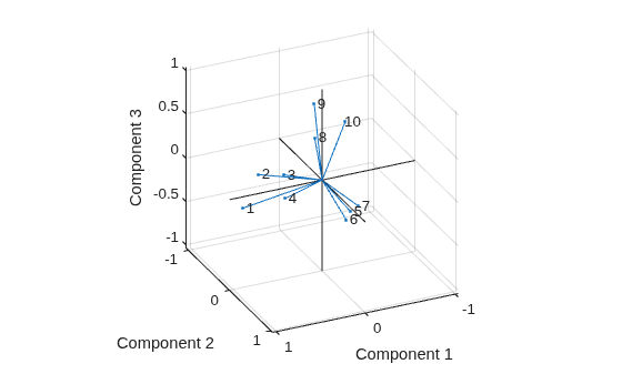 Figure contains an axes object. The axes object with xlabel Component 1, ylabel Component 2 contains 13 objects of type line, text. One or more of the lines displays its values using only markers