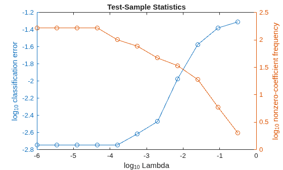 Figure contains an axes object. The axes object with title Test-Sample Statistics, xlabel log indexOf 10 baseline Lambda, ylabel log indexOf 10 baseline nonzero-coefficient frequency contains 2 objects of type line.