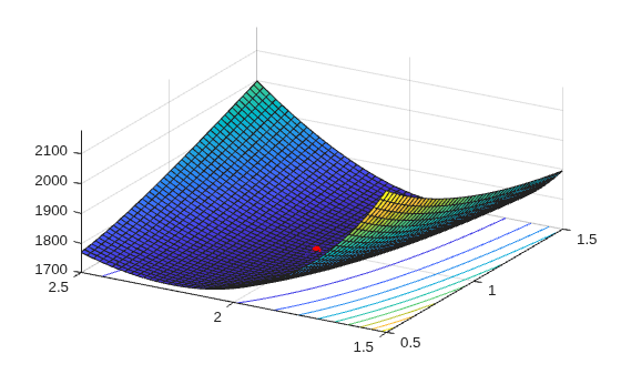 Figure contains an axes object. The axes object contains 3 objects of type surface, contour, line. One or more of the lines displays its values using only markers