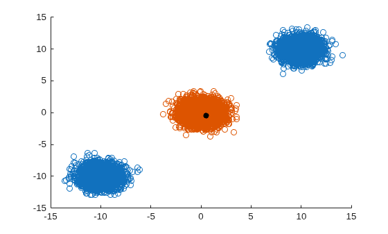 Figure contains an axes object. The axes object contains 3 objects of type scatter.