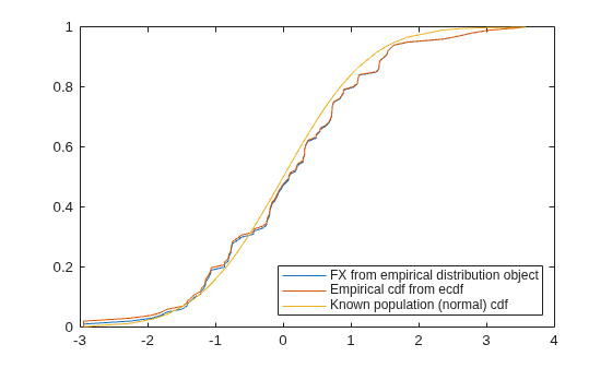 Figure contains an axes object. The axes object contains 3 objects of type line. These objects represent FX from empirical distribution object, Empirical cdf from ecdf, Known population (normal) cdf.